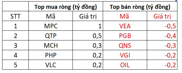 Khối ngoại trở lại mua ròng phiên VN-Index ngược dòng, gom mạnh hơn trăm tỷ đồng cổ phiếu “quốc dân” - Ảnh 4. Khối ngoại trở lại mua ròng phiên VN-Index ngược dòng, gom mạnh hơn trăm tỷ đồng cổ phiếu “quốc dân” - Ảnh 4.