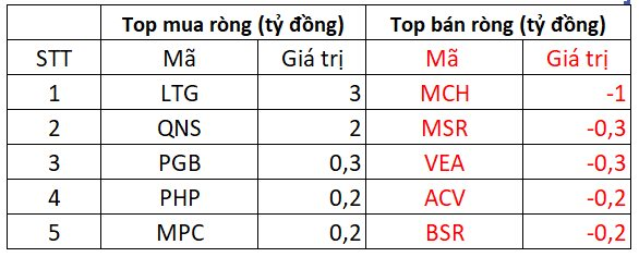 Khối ngoại quay đầu bán ròng, một cổ phiếu ngân hàng bị "xả" mạnh gần 400 tỷ đồng - Ảnh 4.