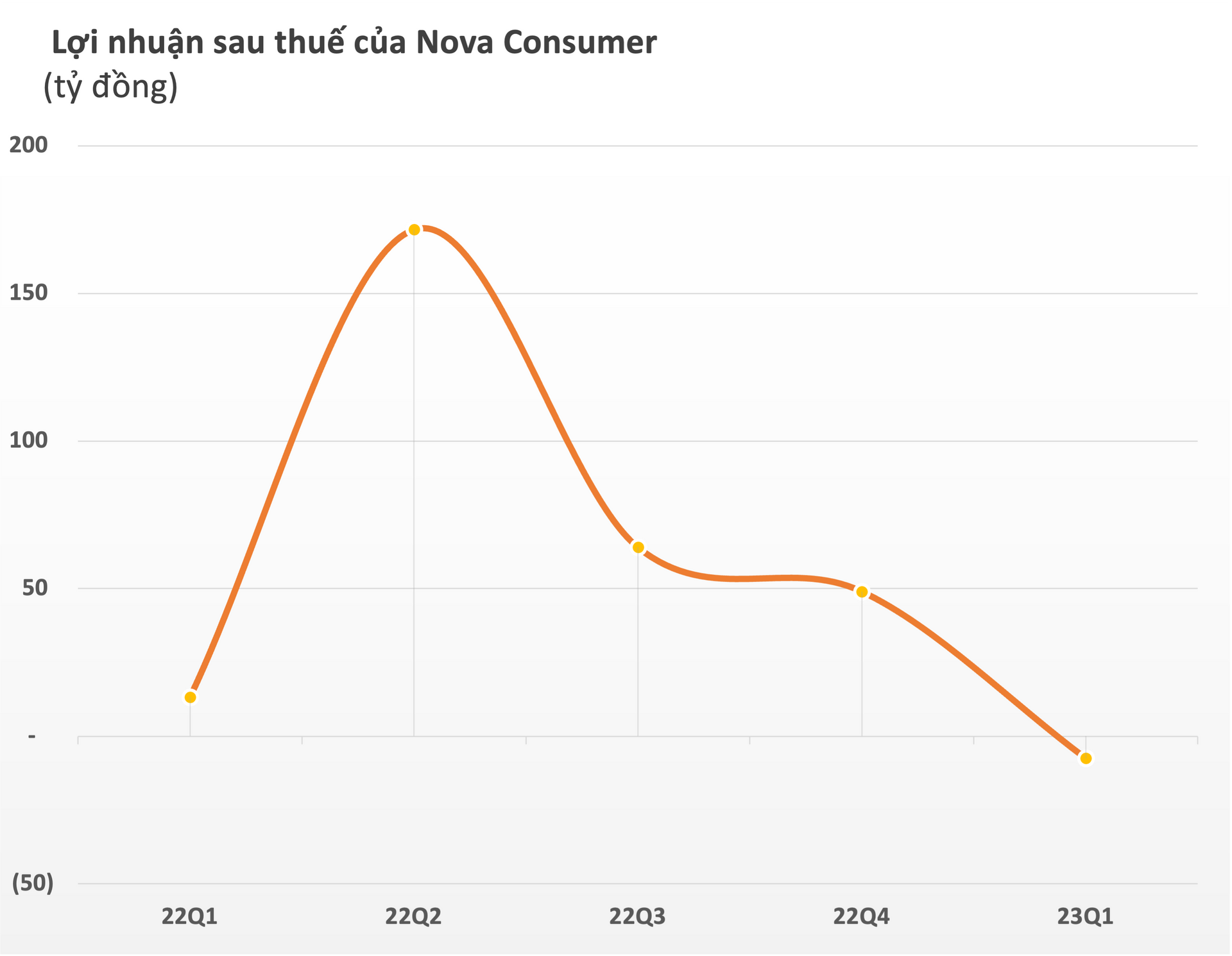 Nova Consumer (NCG) lần đầu báo lỗ kể từ sau IPO - Ảnh 2. Nova Consumer (NCG) lần đầu báo lỗ kể từ sau IPO - Ảnh 2.