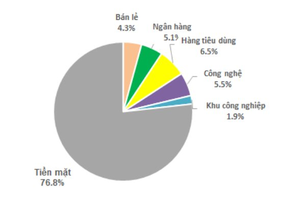 Quỹ đầu tư của SGI Capital đưa tỷ trọng tiền mặt lên cao kỷ lục, “gom” mới một cổ phiếu mía đường trong tháng 4