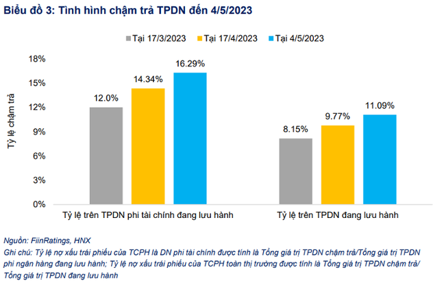 Báo động cả trăm doanh nghiệp chậm thanh toán trái phiếu
