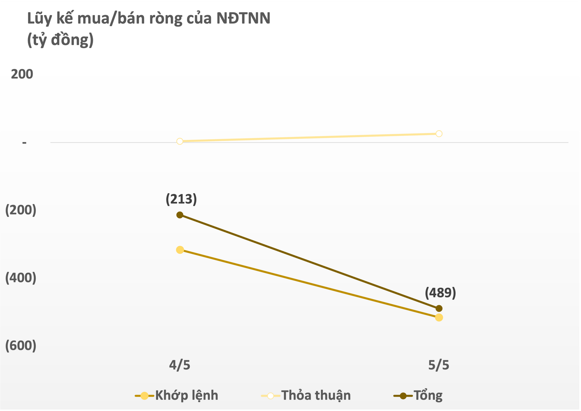Khối ngoại tiếp tục bán ròng sau kỳ nghỉ lễ, gần 500 tỷ đồng cổ phiếu Việt Nam bị “xả”