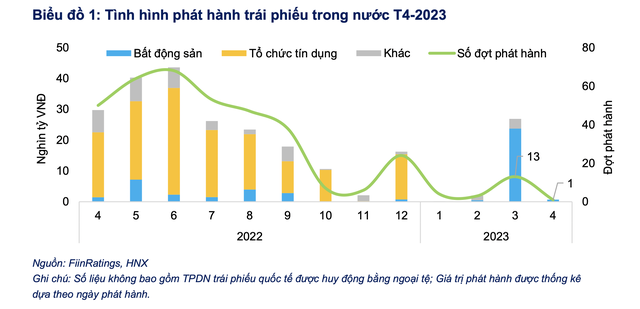 FiinRatings: Tỷ lệ chậm trả trái phiếu doanh nghiệp tiếp tục gia tăng