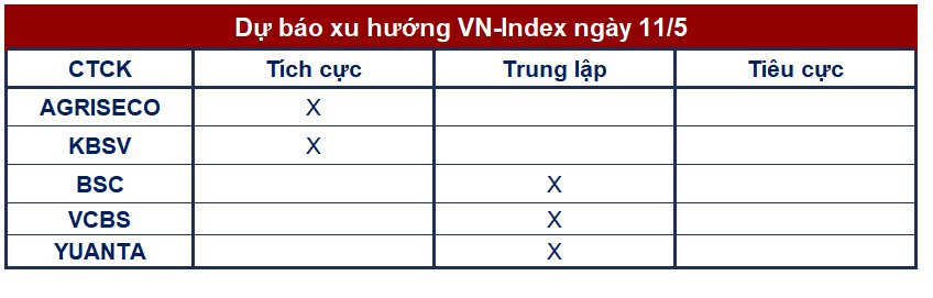 Góc nhìn CTCK: Chưa thể khẳng định VN-Index đã bước vào nhịp tăng “dài hơi”
