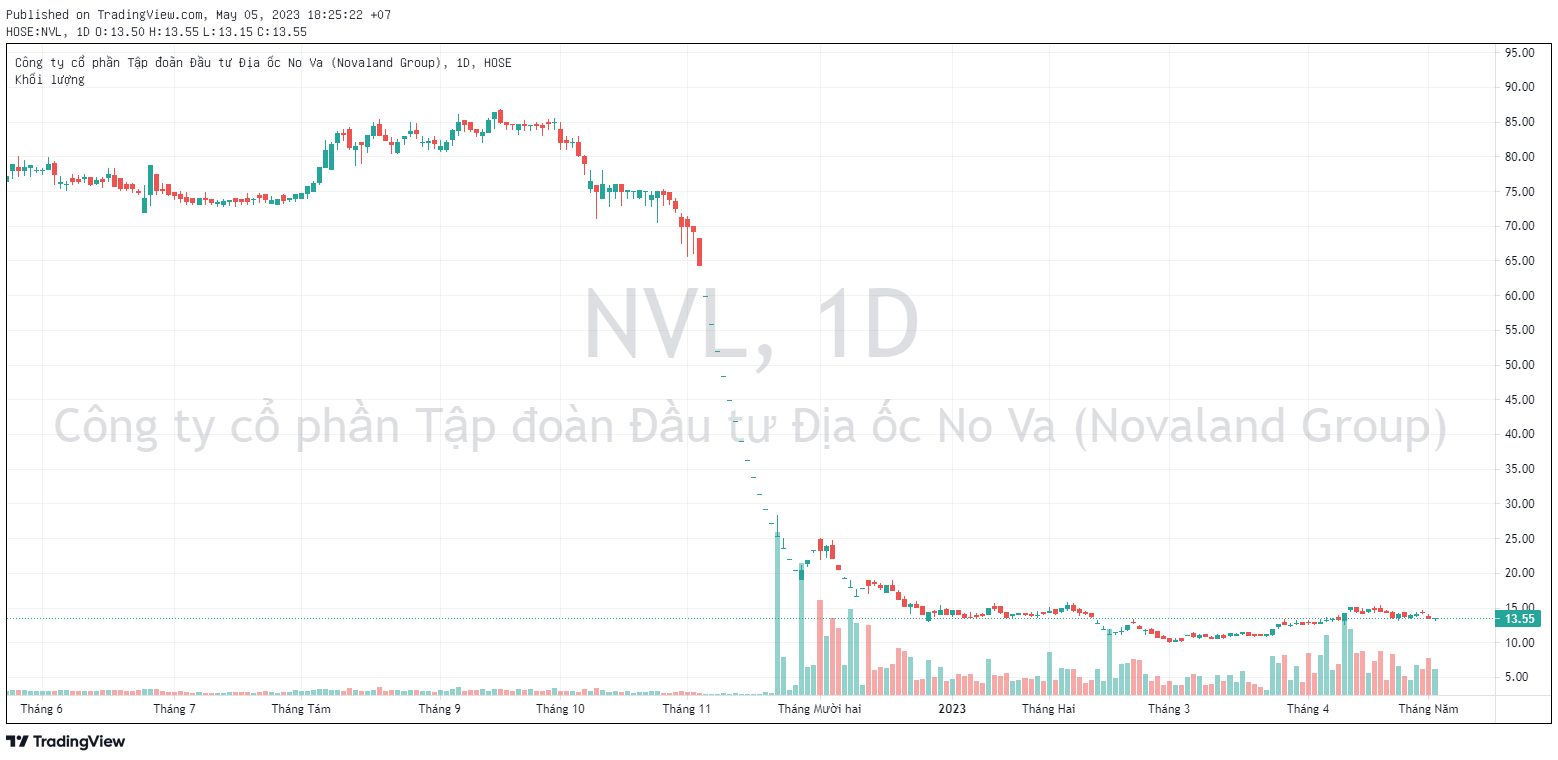 Novagroup muốn bán tiếp gần 70 triệu cổ phiếu Novaland (NVL) - Ảnh 1. Novagroup muốn bán tiếp gần 70 triệu cổ phiếu Novaland (NVL) - Ảnh 1.