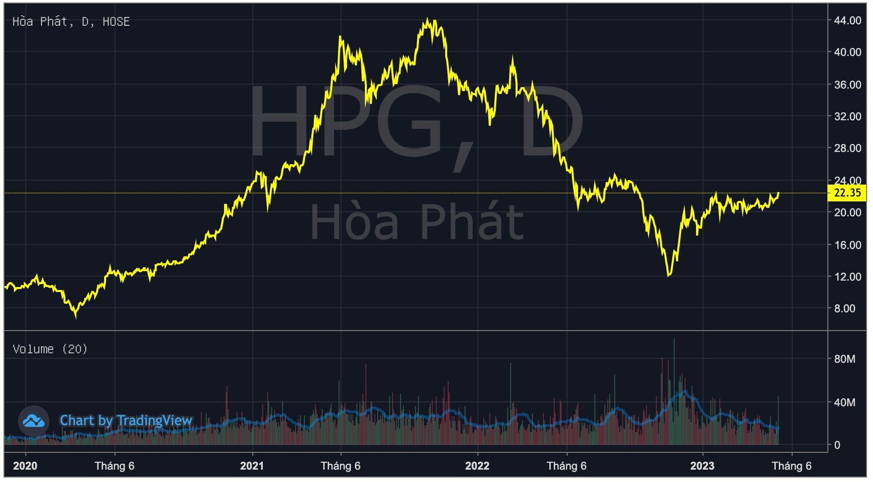 Cổ phiếu quốc dân Hòa Phát (HPG) tăng một mạch lên đỉnh 8 tháng, từ tay ngang tới cá mập trên sàn chứng khoán “thở phào”