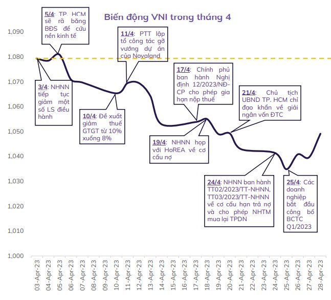 “Bội thực” thông tin không giúp VN-Index bứt phá, thị trường chứng khoán diễn biến ra sao nửa cuối tháng 5?
