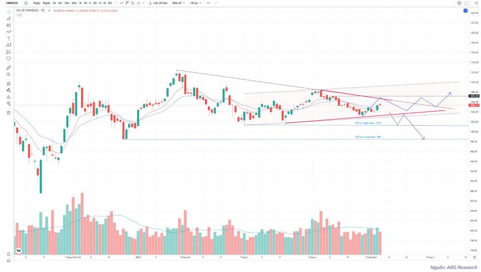 "Bội thực" thông tin không giúp VN-Index bứt phá, thị trường chứng khoán diễn biến ra sao nửa cuối tháng 5? - Ảnh 2.