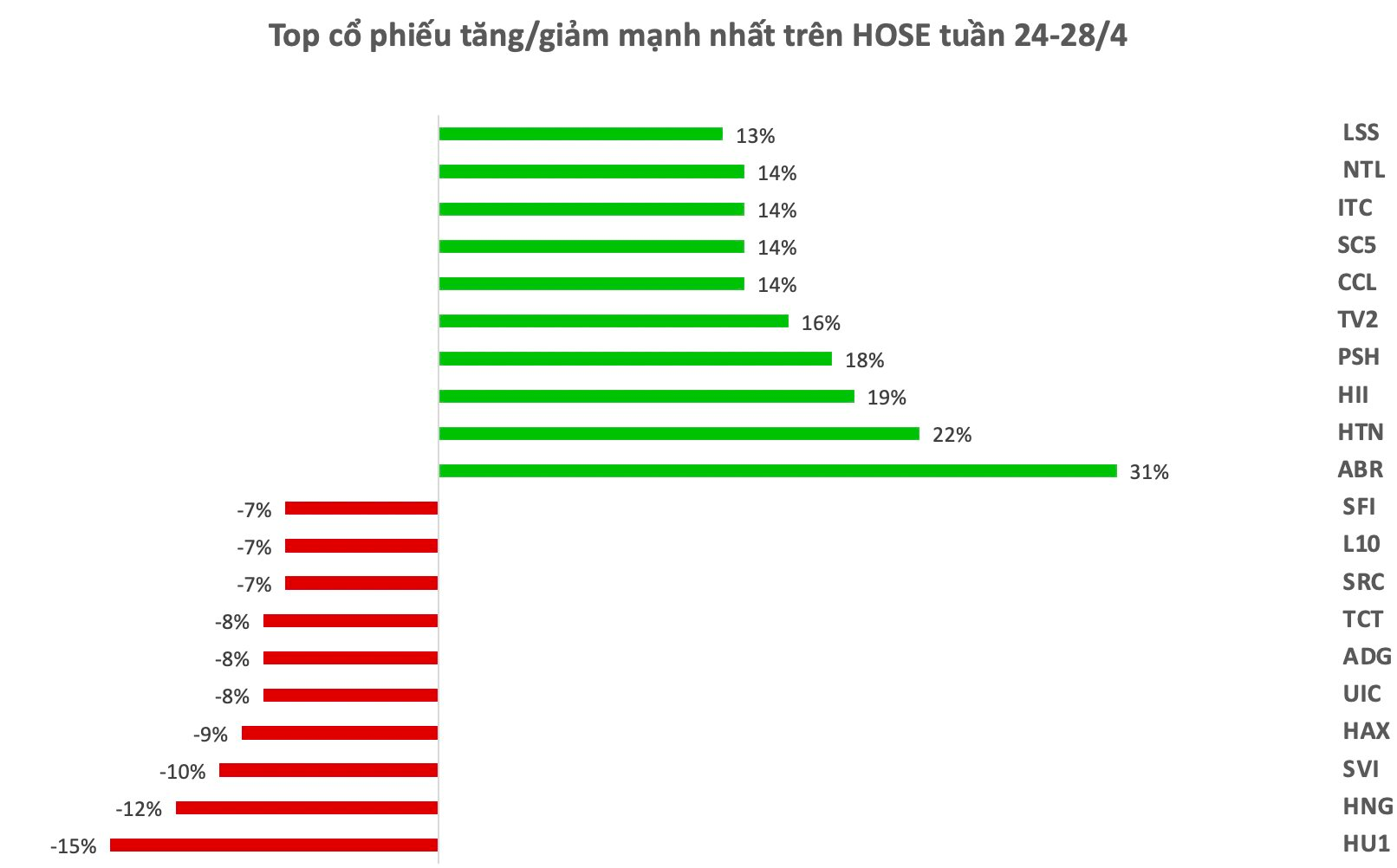 Top 10 cổ phiếu tăng/giảm mạnh nhất tuần: Cổ phiếu BĐS hút tiền, một mã tăng tốc sau khi báo lãi tăng gấp 30 lần trong quý 1
