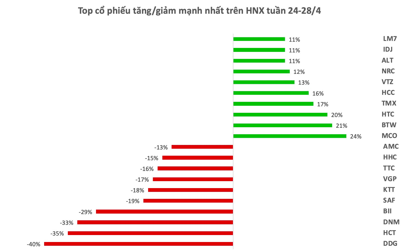 Top 10 cổ phiếu tăng/giảm mạnh nhất tuần: Cổ phiếu BĐS hút tiền, một mã tăng tốc sau khi báo lãi tăng gấp 30 lần trong quý 1 - Ảnh 2. Top 10 cổ phiếu tăng/giảm mạnh nhất tuần: Cổ phiếu BĐS hút tiền, một mã tăng tốc sau khi báo lãi tăng gấp 30 lần trong quý 1 - Ảnh 2.