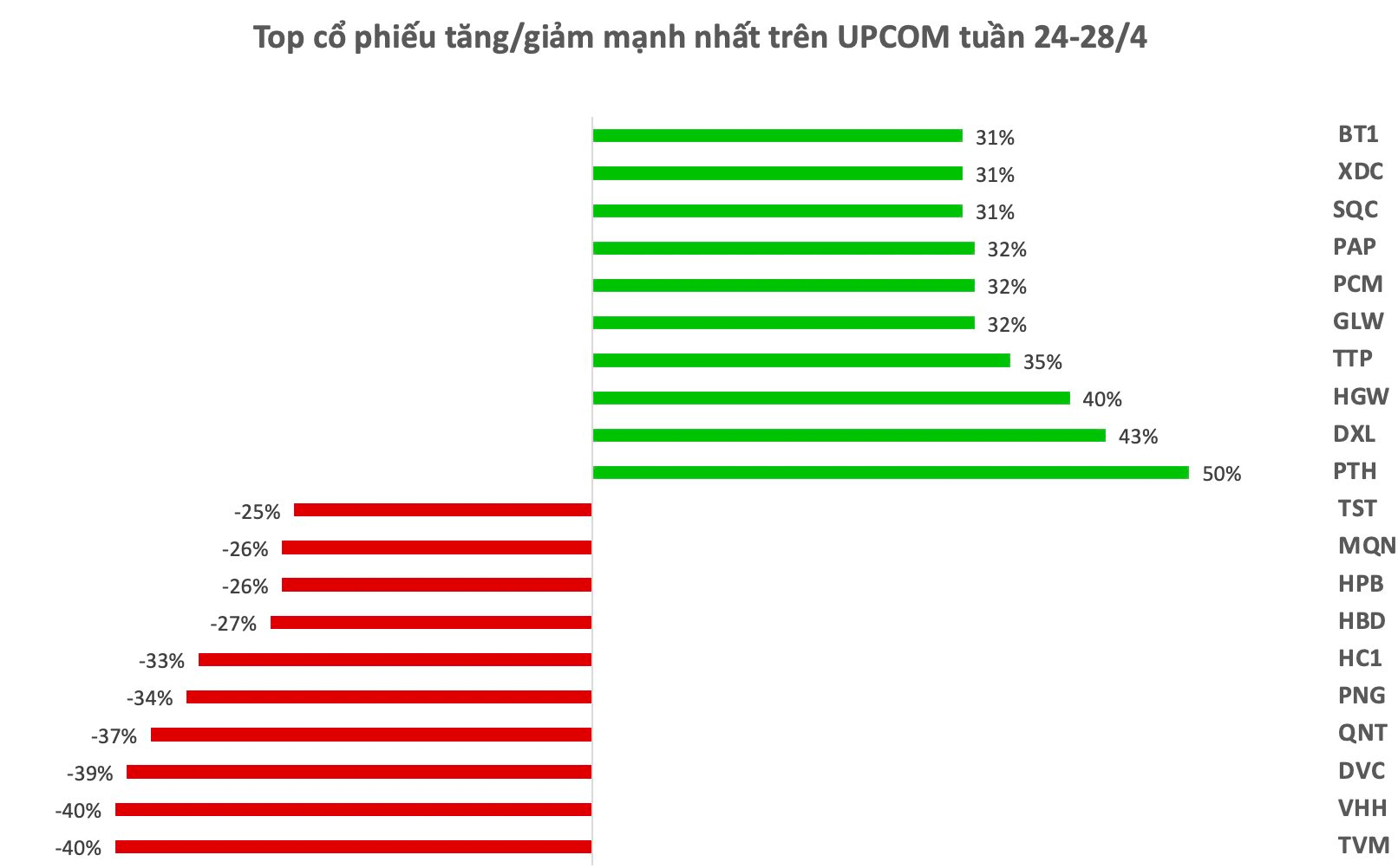 Top 10 cổ phiếu tăng/giảm mạnh nhất tuần: Cổ phiếu BĐS hút tiền, một mã tăng tốc sau khi báo lãi tăng gấp 30 lần trong quý 1 - Ảnh 3. Top 10 cổ phiếu tăng/giảm mạnh nhất tuần: Cổ phiếu BĐS hút tiền, một mã tăng tốc sau khi báo lãi tăng gấp 30 lần trong quý 1 - Ảnh 3.