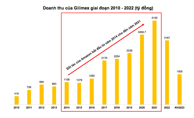 Đơn hàng sụt giảm, Gilimex (GIL) báo lỗ kỷ lục 39 tỷ đồng trong quý 1/2023 - Ảnh 2. Đơn hàng sụt giảm, Gilimex (GIL) báo lỗ kỷ lục 39 tỷ đồng trong quý 1/2023 - Ảnh 2.