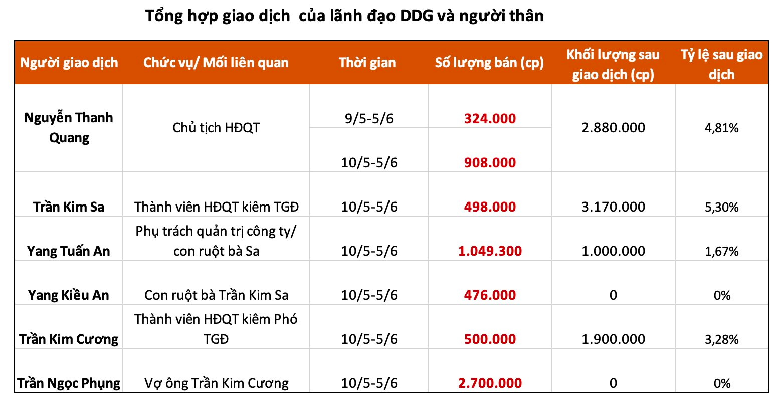 Một cổ phiếu "bốc hơi" 83% giá trị sau 17 phiên nằm sàn, lãnh đạo và người nhà doanh nghiệp ồ ạt thoái vốn - Ảnh 1. Một cổ phiếu "bốc hơi" 83% giá trị sau 17 phiên nằm sàn, lãnh đạo và người nhà doanh nghiệp ồ ạt thoái vốn - Ảnh 1.