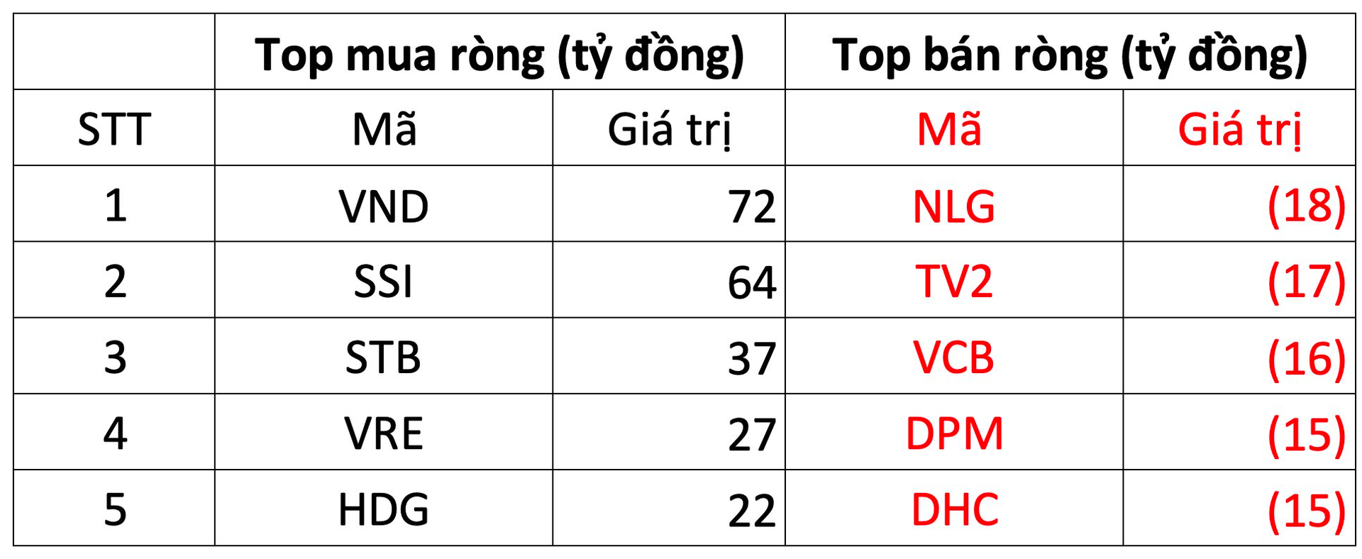 Khối ngoại “quay xe” mua ròng sau 5 phiên bán liên tiếp, tập trung gom hai cổ phiếu chứng khoán