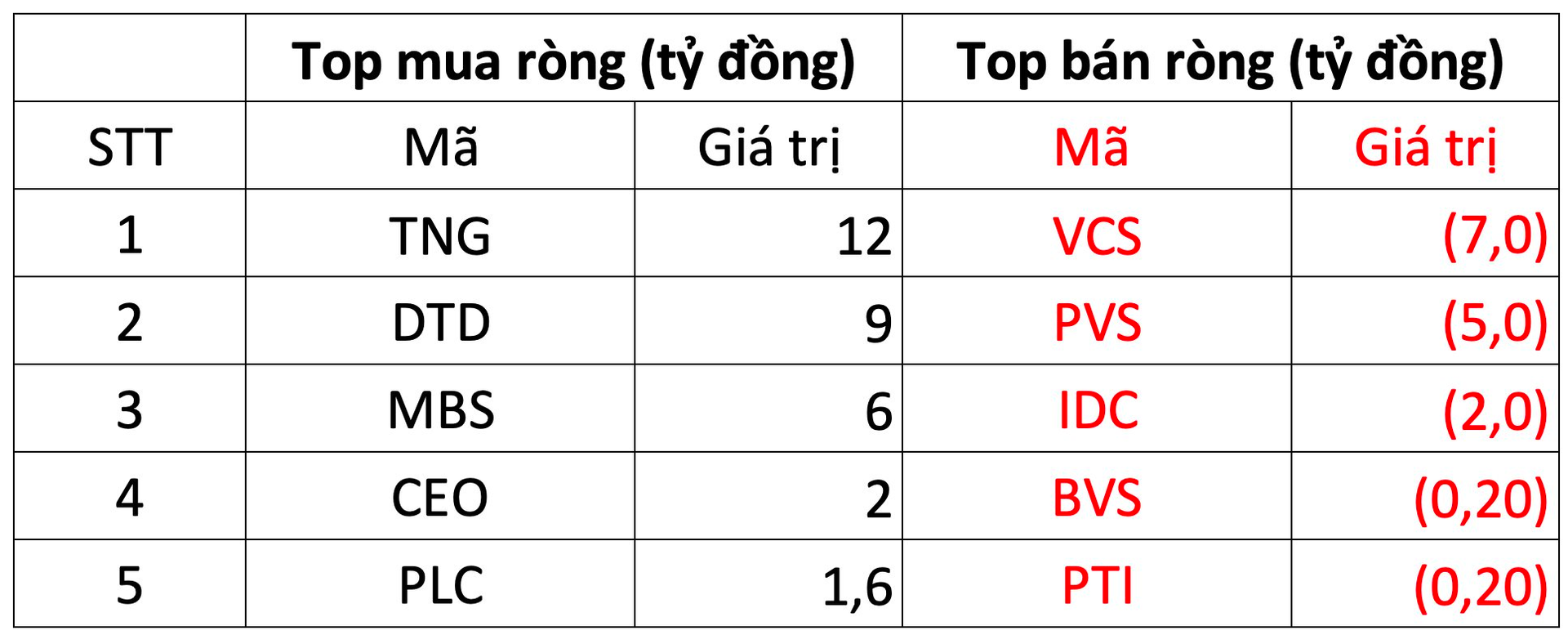 Khối ngoại "quay xe" mua ròng sau 5 phiên bán liên tiếp, tập trung gom hai cổ phiếu chứng khoán - Ảnh 2.