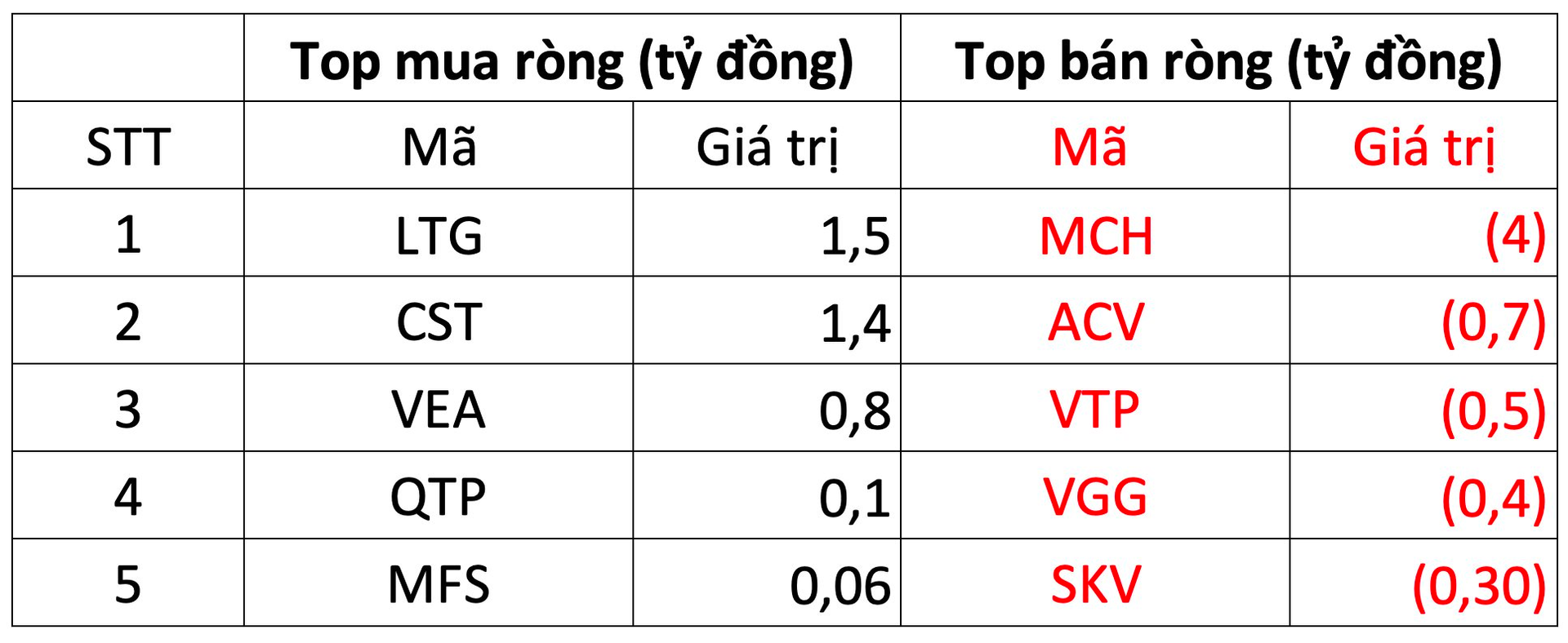 Khối ngoại "quay xe" mua ròng sau 5 phiên bán liên tiếp, tập trung gom hai cổ phiếu chứng khoán - Ảnh 3.