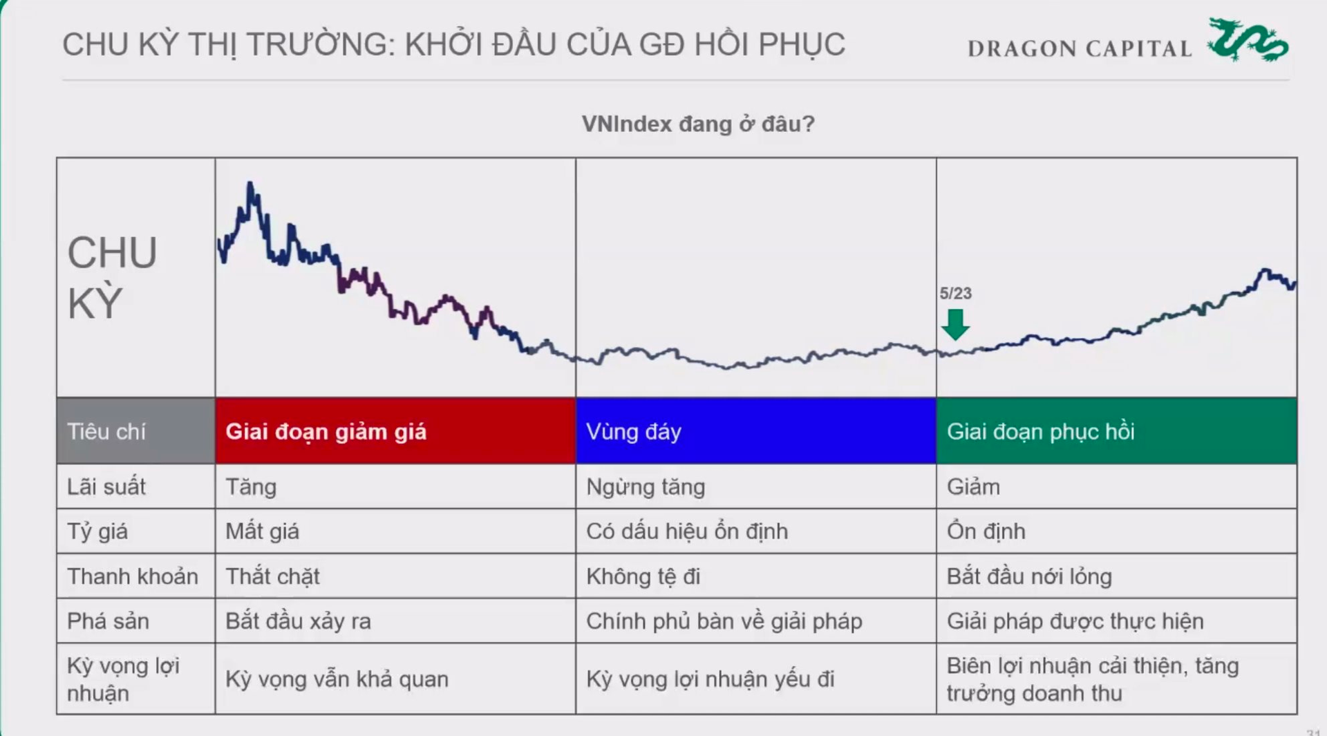 Giám đốc Chiến lược Dragon Capital: "Năm 2023, nếu thấy thị trường giảm mà các bạn sợ thì hãy nhắm mắt lại và mua" - Ảnh 2.