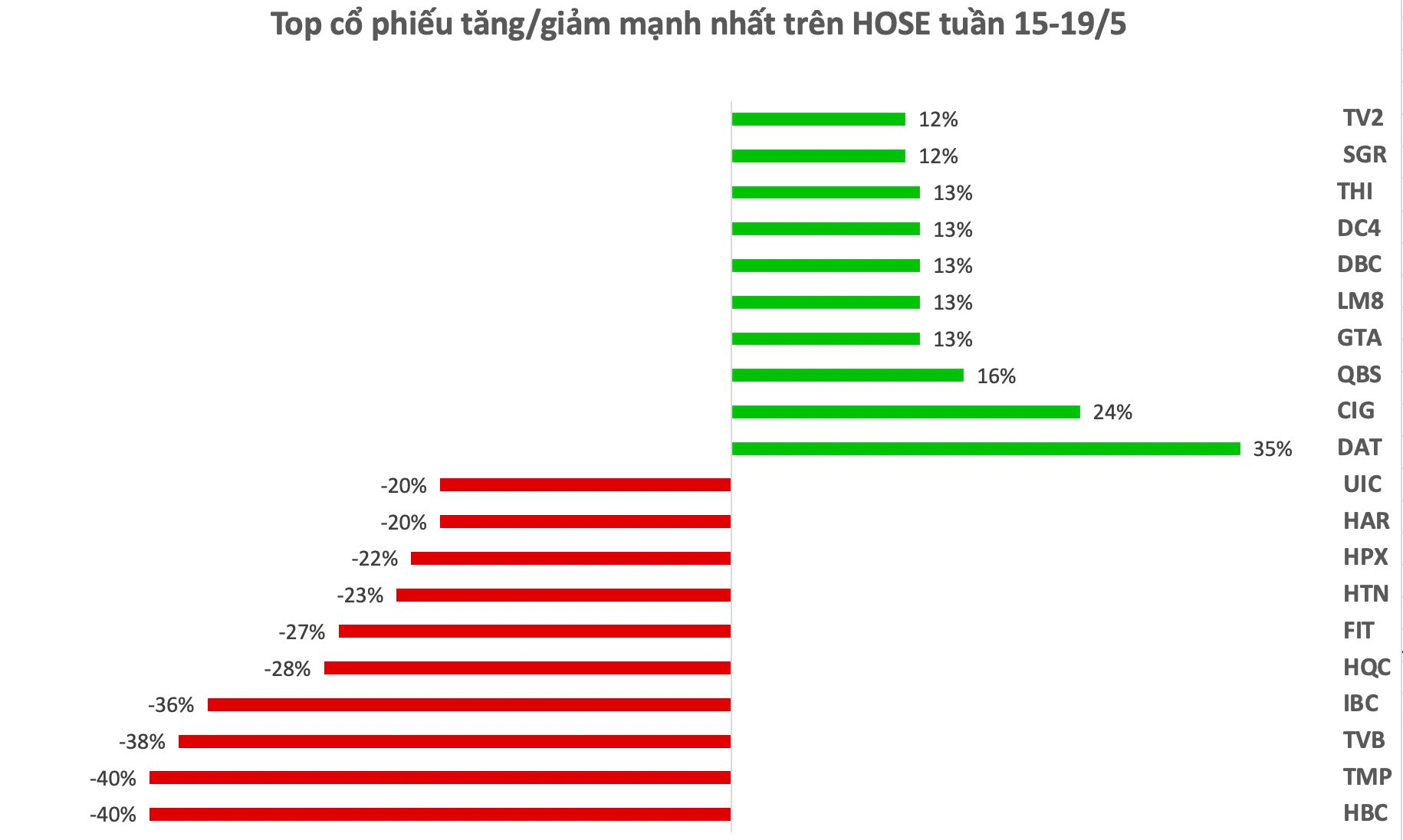 Top 10 cổ phiếu tăng/giảm mạnh nhất tuần: Cổ phiếu công ty con của Vingroup trở thành “quán quân” tăng mạnh nhất