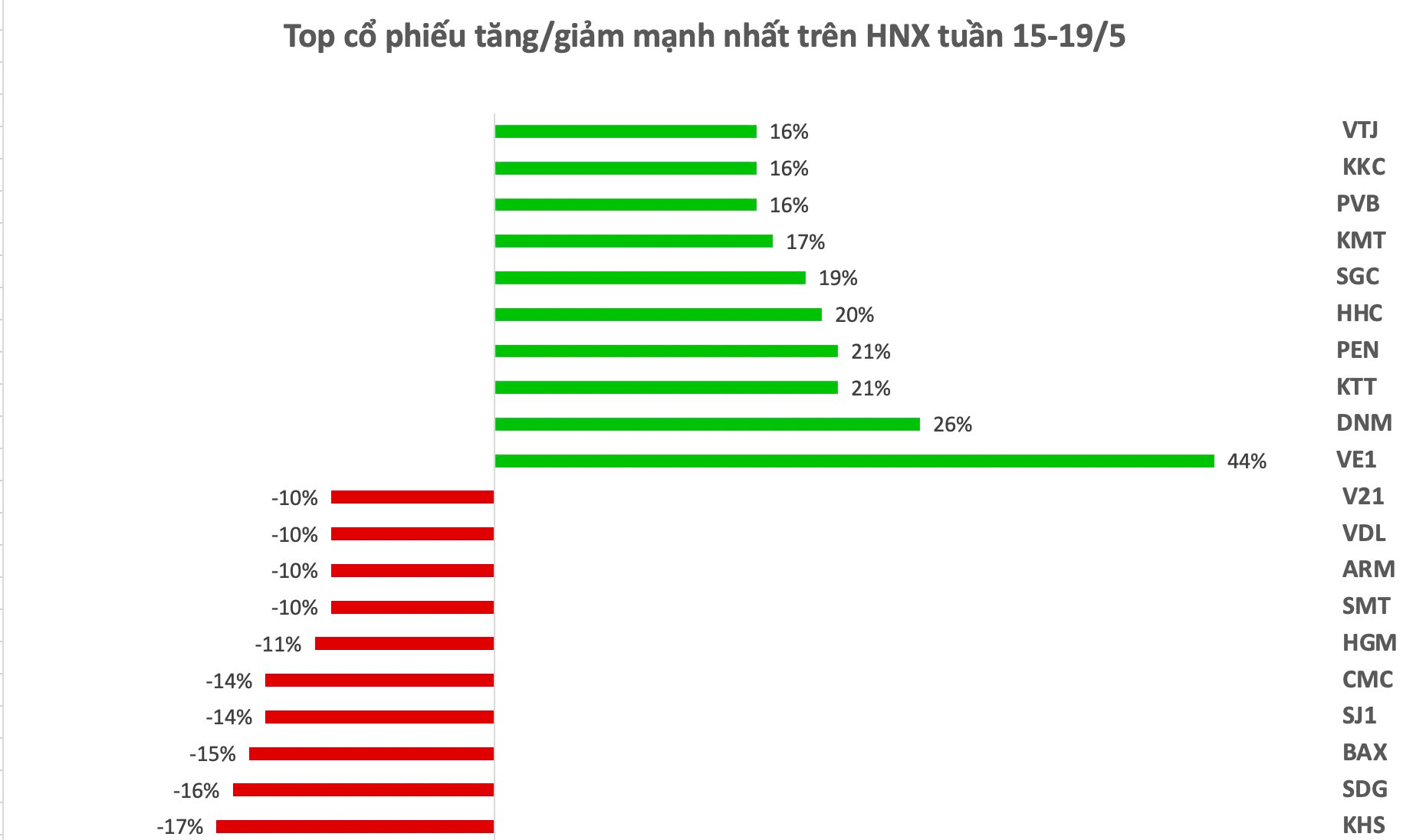 Top 10 cổ phiếu tăng/giảm mạnh nhất tuần: Cổ phiếu công ty con của Vingroup trở thành "quán quân" tăng mạnh nhất - Ảnh 2. Top 10 cổ phiếu tăng/giảm mạnh nhất tuần: Cổ phiếu công ty con của Vingroup trở thành "quán quân" tăng mạnh nhất - Ảnh 2.