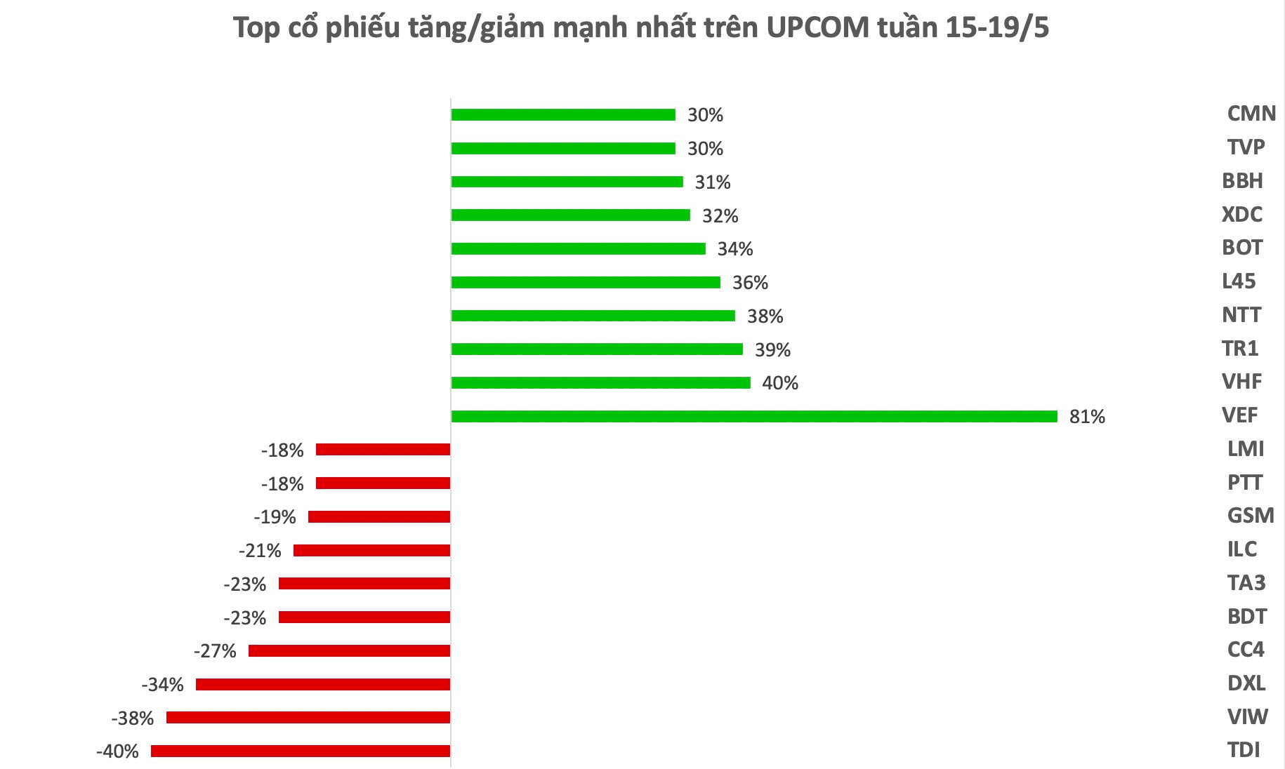 Top 10 cổ phiếu tăng/giảm mạnh nhất tuần: Cổ phiếu công ty con của Vingroup trở thành "quán quân" tăng mạnh nhất - Ảnh 3. Top 10 cổ phiếu tăng/giảm mạnh nhất tuần: Cổ phiếu công ty con của Vingroup trở thành "quán quân" tăng mạnh nhất - Ảnh 3.