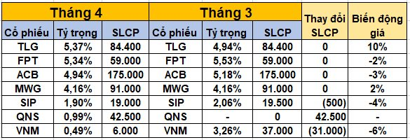 Quỹ đầu tư của SGI Capital đưa tỷ trọng tiền mặt lên cao kỷ lục, "gom" mới một cổ phiếu mía đường trong tháng 4 - Ảnh 2.