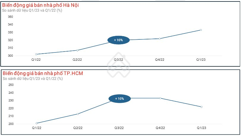 Soi chu kỳ bất động sản 1 năm qua: Giá rao bán nhà phố Hà Nội và TP.HCM đã tăng 10%