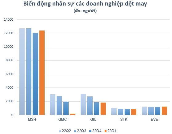 Thách thức bủa vây ngành dệt may: Loạt doanh nghiệp đặt kế hoạch lợi nhuận giảm sâu, số lượng lao động ngày một "teo tóp" - Ảnh 4.