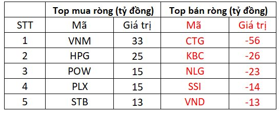 Khối ngoại bán ròng 257 tỷ đồng trong phiên thị trường giằng co
