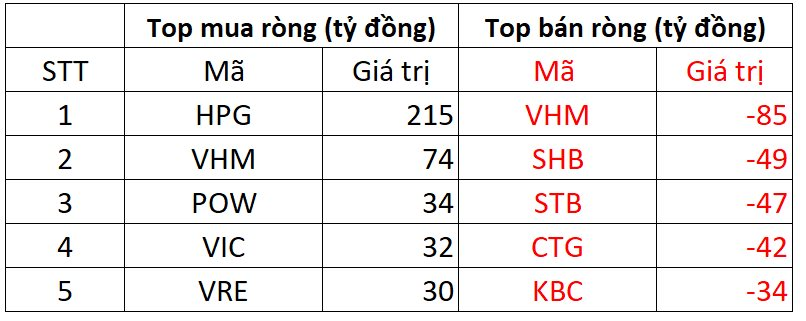 Khối ngoại đảo chiều mua ròng, tập trung gom 215 tỷ đồng “cổ phiếu quốc dân”