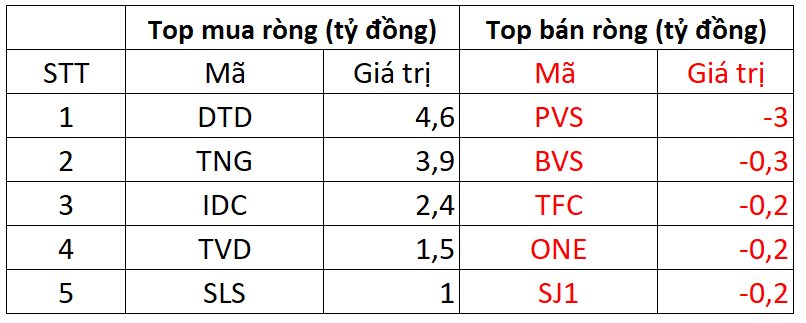 Khối ngoại đảo chiều mua ròng, tập trung gom 215 tỷ đồng "cổ phiếu quốc dân" - Ảnh 2. Khối ngoại đảo chiều mua ròng, tập trung gom 215 tỷ đồng "cổ phiếu quốc dân" - Ảnh 2.