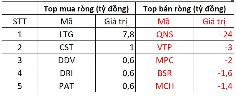 Khối ngoại đảo chiều mua ròng, tập trung gom 215 tỷ đồng "cổ phiếu quốc dân" - Ảnh 3. Khối ngoại đảo chiều mua ròng, tập trung gom 215 tỷ đồng "cổ phiếu quốc dân" - Ảnh 3.