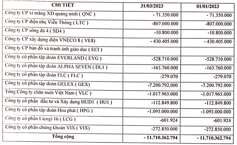 Cuộc phiêu lưu đầu tư chứng khoán của nhiều “tay ngang”: Loạt doanh nghiệp ngậm ngùi "ôm" lỗ vài chục tỷ, "tay chơi" đình đám từng lãi lớn lặng lẽ rút lui - Ảnh 6. Cuộc phiêu lưu đầu tư chứng khoán của nhiều “tay ngang”: Loạt doanh nghiệp ngậm ngùi "ôm" lỗ vài chục tỷ, "tay chơi" đình đám từng lãi lớn lặng lẽ rút lui - Ảnh 6.