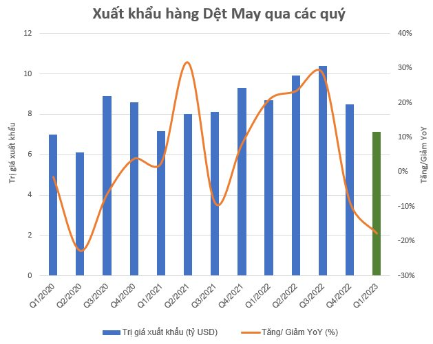 Thách thức bủa vây ngành dệt may: Loạt doanh nghiệp đặt kế hoạch lợi nhuận giảm sâu, số lượng lao động ngày một "teo tóp" - Ảnh 1.