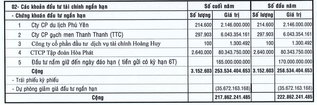 Cuộc phiêu lưu đầu tư chứng khoán của nhiều “tay ngang”: Loạt doanh nghiệp ngậm ngùi "ôm" lỗ vài chục tỷ, "tay chơi" đình đám từng lãi lớn lặng lẽ rút lui - Ảnh 3. Cuộc phiêu lưu đầu tư chứng khoán của nhiều “tay ngang”: Loạt doanh nghiệp ngậm ngùi "ôm" lỗ vài chục tỷ, "tay chơi" đình đám từng lãi lớn lặng lẽ rút lui - Ảnh 3.