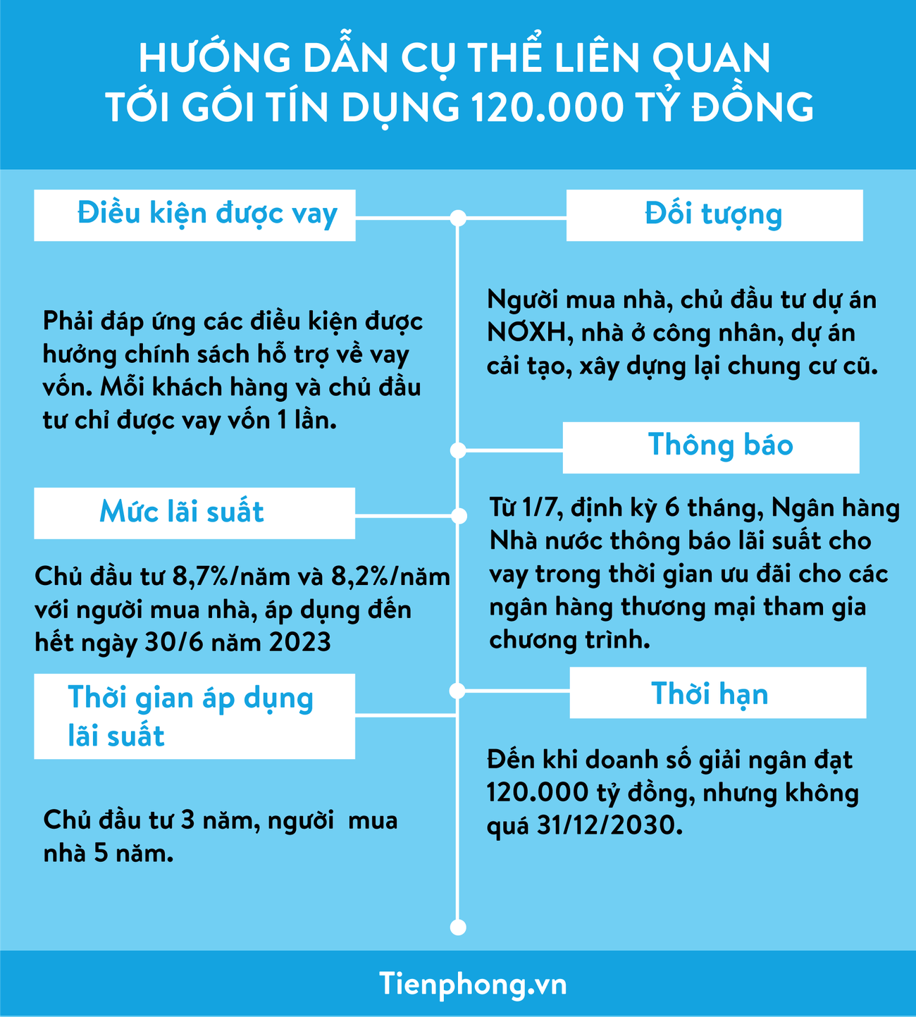 Những yêu cầu với chủ đầu tư, người mua nhà khi vay gói tín dụng 120 nghìn tỷ