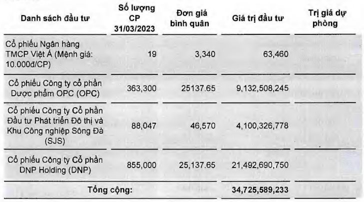 Cuộc phiêu lưu đầu tư chứng khoán của nhiều “tay ngang”: Loạt doanh nghiệp ngậm ngùi "ôm" lỗ vài chục tỷ, "tay chơi" đình đám từng lãi lớn lặng lẽ rút lui - Ảnh 7. Cuộc phiêu lưu đầu tư chứng khoán của nhiều “tay ngang”: Loạt doanh nghiệp ngậm ngùi "ôm" lỗ vài chục tỷ, "tay chơi" đình đám từng lãi lớn lặng lẽ rút lui - Ảnh 7.