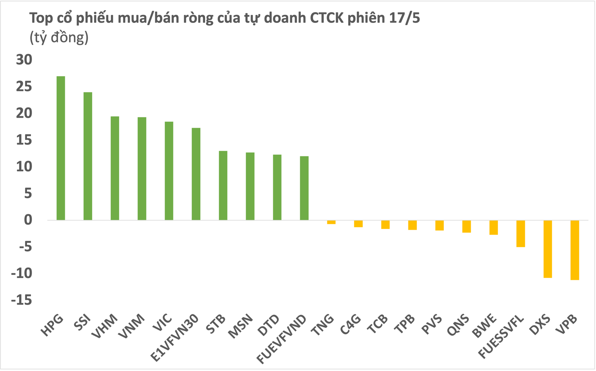 Phiên 17/5: Tự doanh CTCK đẩy mạnh mua ròng 244 tỷ đồng, “gom” mạnh HPG, SSI