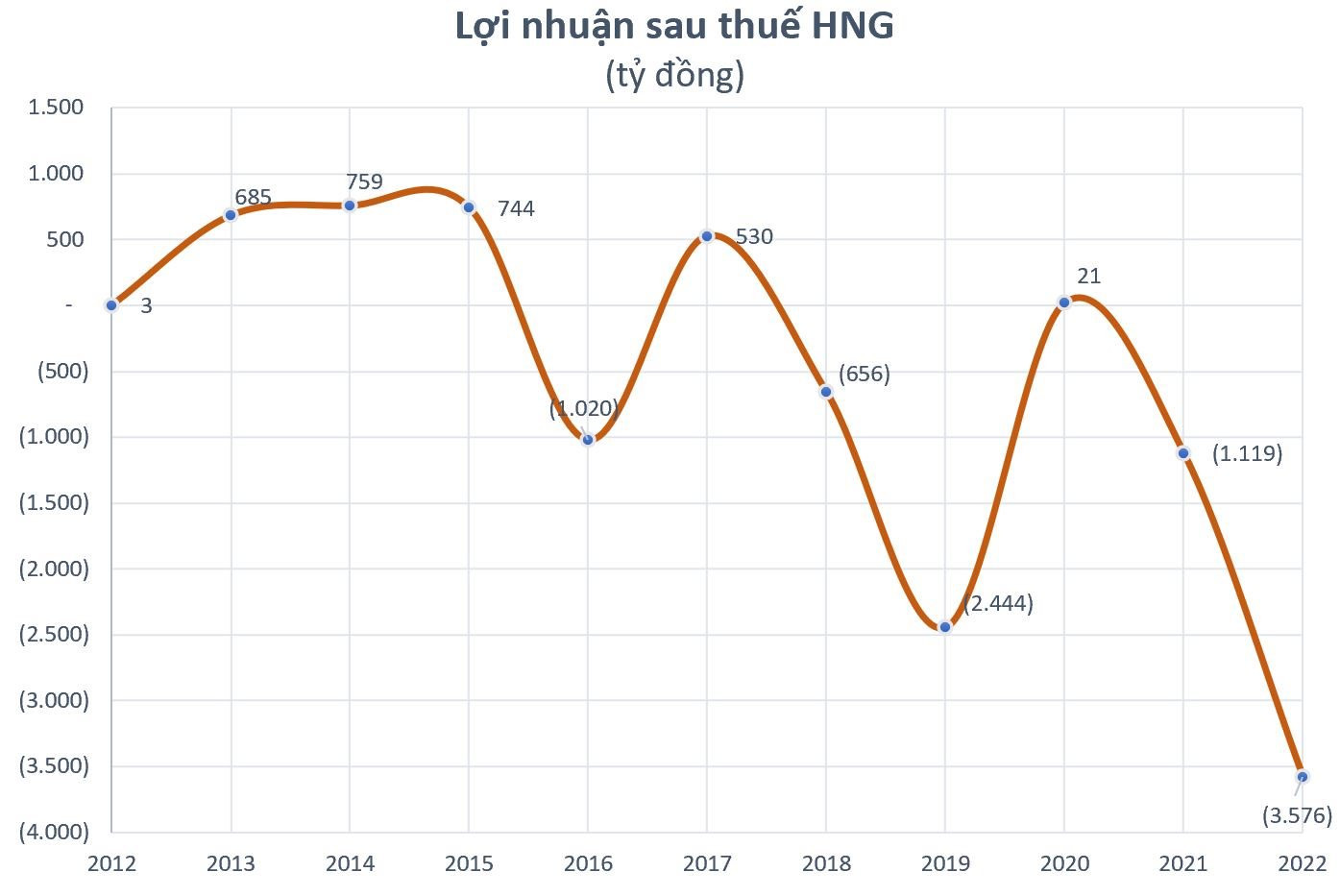 Loạt doanh nghiệp lên kế hoạch lỗ hàng trăm, thậm chí hàng nghìn tỷ đồng năm 2023, quá khứ từng lỗ "vượt kế hoạch" - Ảnh 2.
