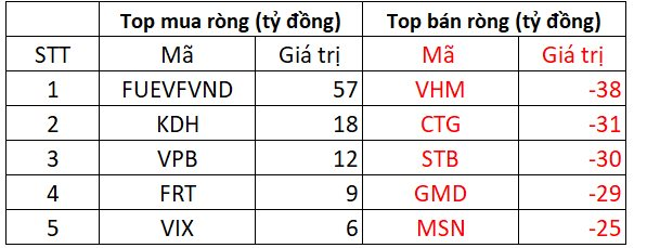 Khối ngoại mạnh tay bán ròng hơn 300 tỷ đồng ngay sau kỳ nghỉ lễ - Ảnh 2. Khối ngoại mạnh tay bán ròng hơn 300 tỷ đồng ngay sau kỳ nghỉ lễ - Ảnh 2.
