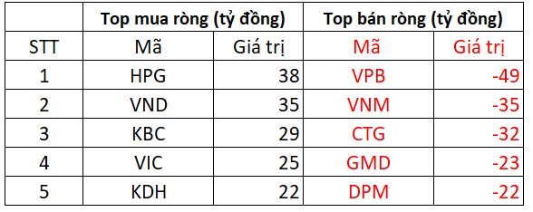 Phiên 12/5: Khối ngoại bán ròng mạnh tại một cổ phiếu ngân hàng trong ngày VN-Index khởi sắc