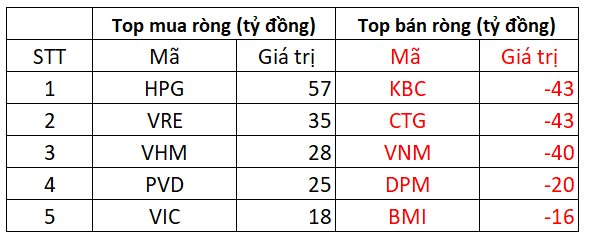 Phiên 16/5: Khối ngoại tiếp đà bán ròng nhẹ, tập trung "gom" HPG - Ảnh 2.