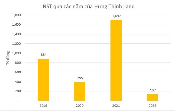 Năm 2022, Hưng Thịnh Land đạt 137 tỷ đồng lợi nhuận