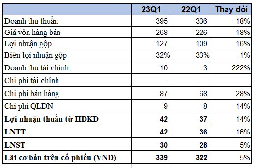 "Nói không" với vay nợ, 70% tài sản là tiền, chủ quản Trà bí đao Wonderfarm báo lãi tăng 16% trong quý 1 - Ảnh 1. "Nói không" với vay nợ, 70% tài sản là tiền, chủ quản Trà bí đao Wonderfarm báo lãi tăng 16% trong quý 1 - Ảnh 1.