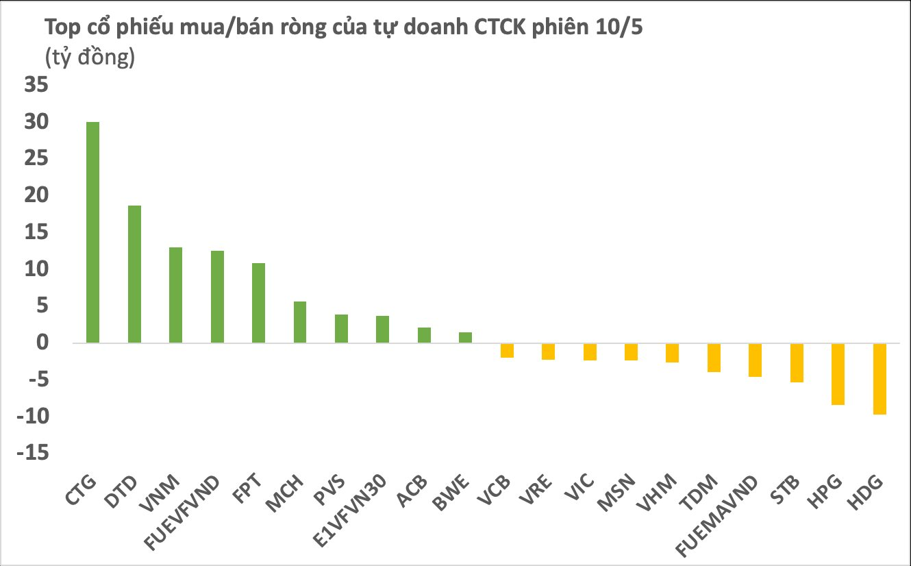 Phiên 10/5: Tự doanh CTCK mua ròng gần trăm tỷ, “gom” mạnh một mã ngân hàng