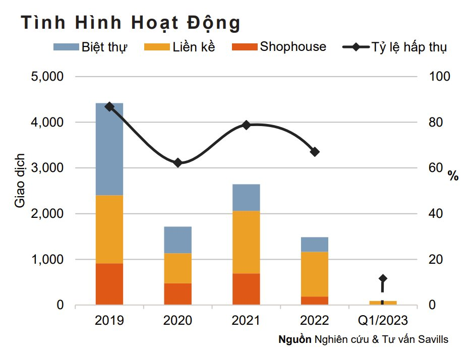 Savills: Nguồn cung sơ cấp biệt thự, liền kề giảm mạnh do chủ đầu tư tạm đóng bảng hàng, sử dụng bất động sản cho việc thanh toán trái phiếu