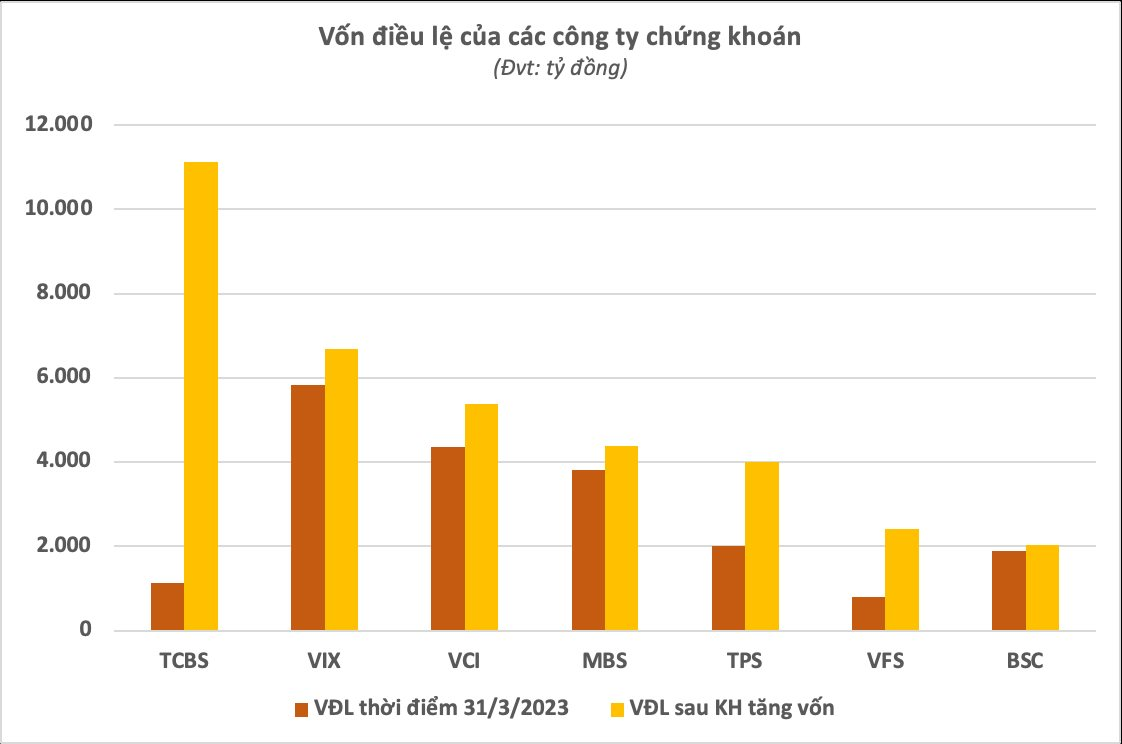 Loạt công ty chứng khoán trở lại với cuộc đua tăng vốn