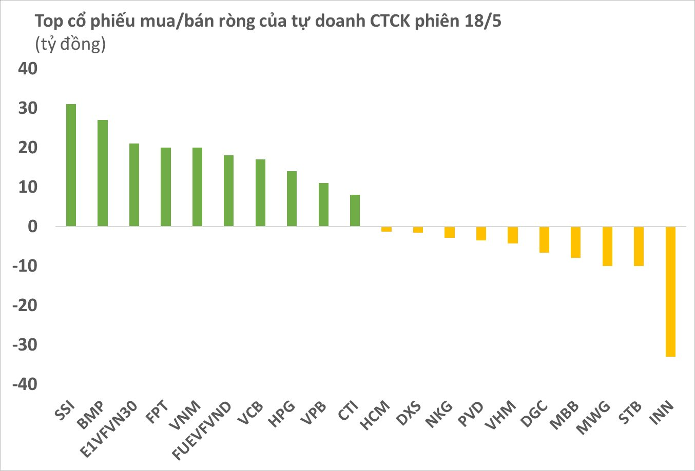 Phiên 18/5: Tự doanh CTCK tiếp đà mua ròng 130 tỷ đồng, “gom” mạnh một cổ phiếu chứng khoán