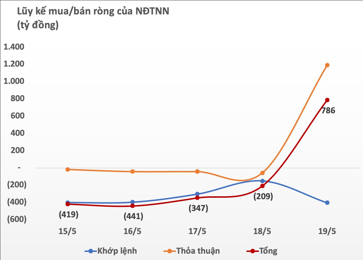 Khối ngoại có tuần mua ròng mạnh trên TTCK Việt Nam, giao dịch đột biến nghìn tỷ tại một 1 cổ phiếu