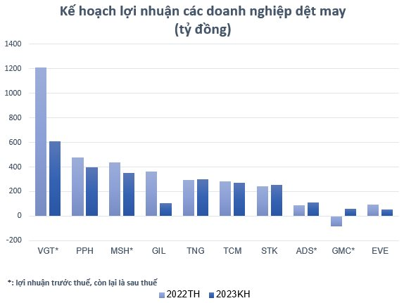 Thách thức bủa vây ngành dệt may: Loạt doanh nghiệp đặt kế hoạch lợi nhuận giảm sâu, số lượng lao động ngày một "teo tóp" - Ảnh 2.