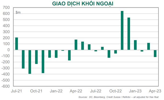 Dragon Capital: Khối ngoại bán ròng mạnh tạo “gánh nặng” tâm lý, quý 1 đánh dấu mức tăng trưởng lợi nhuận thấp nhất năm 2023